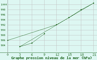 Courbe de la pression atmosphrique pour Orsa