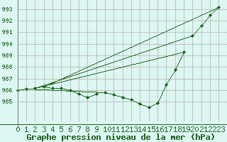 Courbe de la pression atmosphrique pour Trgueux (22)