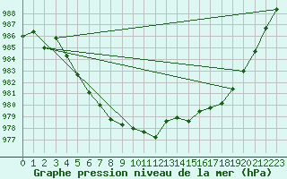 Courbe de la pression atmosphrique pour Metz-Nancy-Lorraine (57)