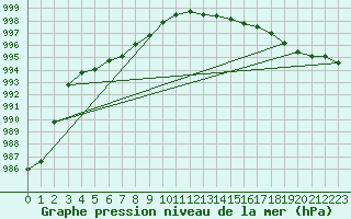 Courbe de la pression atmosphrique pour Anglars St-Flix(12)