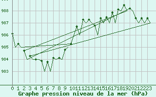 Courbe de la pression atmosphrique pour Platform Awg-1 Sea