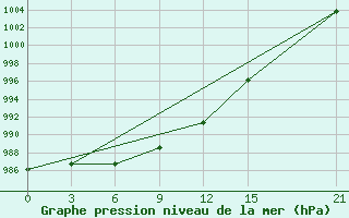 Courbe de la pression atmosphrique pour Dukstas