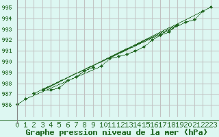 Courbe de la pression atmosphrique pour Vardo Ap