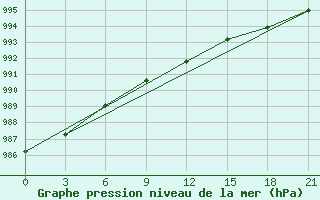 Courbe de la pression atmosphrique pour Novo-Jerusalim