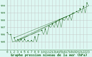 Courbe de la pression atmosphrique pour Molde / Aro