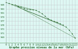 Courbe de la pression atmosphrique pour Leconfield