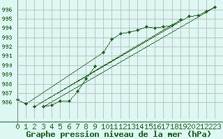 Courbe de la pression atmosphrique pour Florennes (Be)