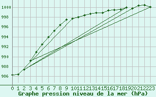 Courbe de la pression atmosphrique pour Baruth