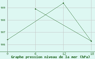 Courbe de la pression atmosphrique pour Kolezma