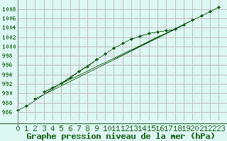 Courbe de la pression atmosphrique pour Le Talut - Belle-Ile (56)