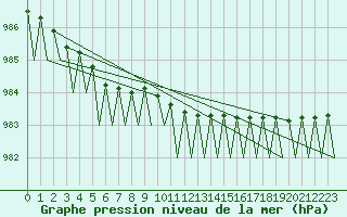 Courbe de la pression atmosphrique pour Borlange