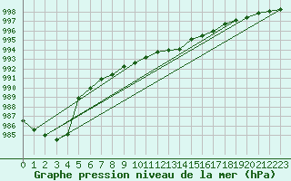Courbe de la pression atmosphrique pour Bad Lippspringe
