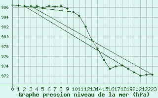 Courbe de la pression atmosphrique pour Lamballe (22)