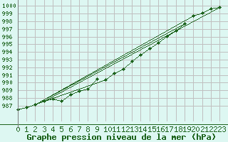 Courbe de la pression atmosphrique pour Aultbea