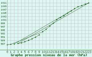 Courbe de la pression atmosphrique pour Kinloss