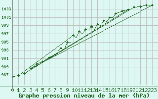 Courbe de la pression atmosphrique pour Casement Aerodrome