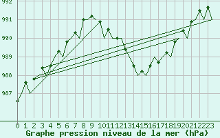 Courbe de la pression atmosphrique pour Stornoway