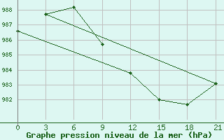 Courbe de la pression atmosphrique pour Lovozero