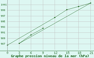 Courbe de la pression atmosphrique pour Dorozhnyy Bijittah