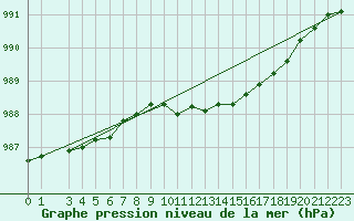 Courbe de la pression atmosphrique pour Kuggoren