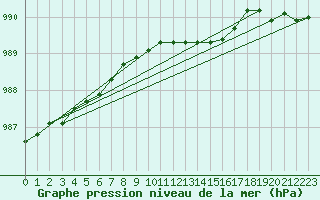Courbe de la pression atmosphrique pour Herstmonceux (UK)