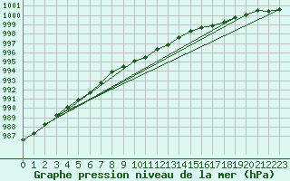 Courbe de la pression atmosphrique pour Nikkaluokta