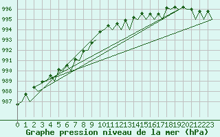 Courbe de la pression atmosphrique pour Oostende (Be)