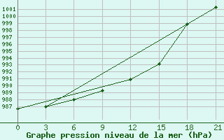 Courbe de la pression atmosphrique pour Segeza