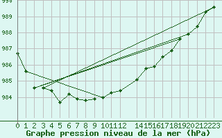 Courbe de la pression atmosphrique pour la bouée 6401501