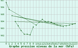 Courbe de la pression atmosphrique pour Beitem (Be)