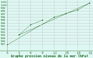 Courbe de la pression atmosphrique pour Samary