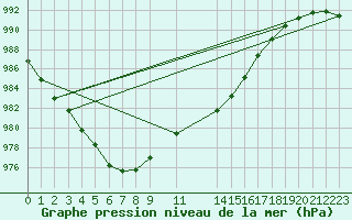 Courbe de la pression atmosphrique pour Herserange (54)