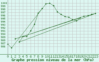 Courbe de la pression atmosphrique pour Glarus