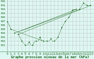 Courbe de la pression atmosphrique pour Petrozavodsk