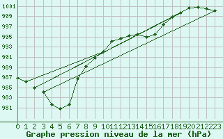 Courbe de la pression atmosphrique pour Lige Bierset (Be)