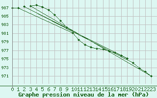 Courbe de la pression atmosphrique pour Harstad