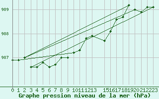 Courbe de la pression atmosphrique pour Gaddede A