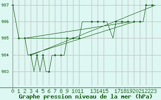 Courbe de la pression atmosphrique pour Heimdal Oilp