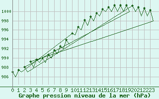 Courbe de la pression atmosphrique pour Jyvaskyla