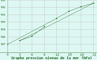 Courbe de la pression atmosphrique pour Pinega