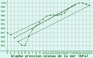 Courbe de la pression atmosphrique pour Ernage (Be)