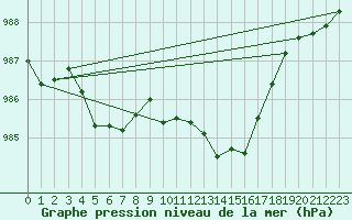 Courbe de la pression atmosphrique pour Cap Pertusato (2A)