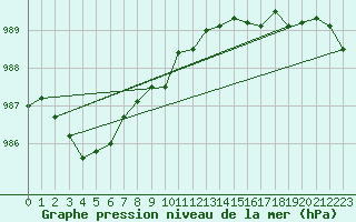 Courbe de la pression atmosphrique pour Fameck (57)