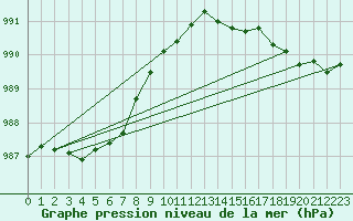 Courbe de la pression atmosphrique pour Finner