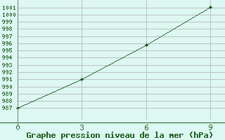 Courbe de la pression atmosphrique pour Komaka