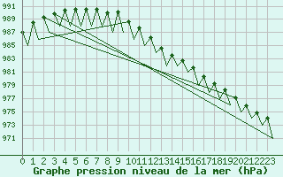 Courbe de la pression atmosphrique pour Gallivare