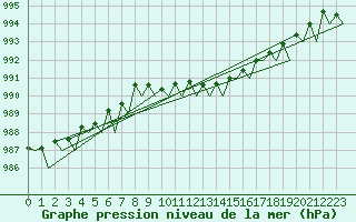 Courbe de la pression atmosphrique pour Cork Airport