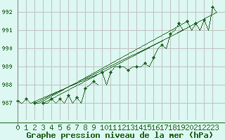 Courbe de la pression atmosphrique pour Stornoway
