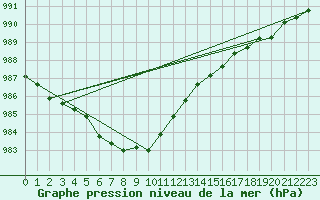 Courbe de la pression atmosphrique pour Hoogeveen Aws