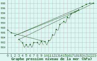 Courbe de la pression atmosphrique pour Connaught Airport